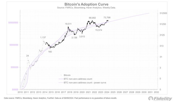 Biểu đồ tăng trưởng của Bitcoin trong hơn 10 năm