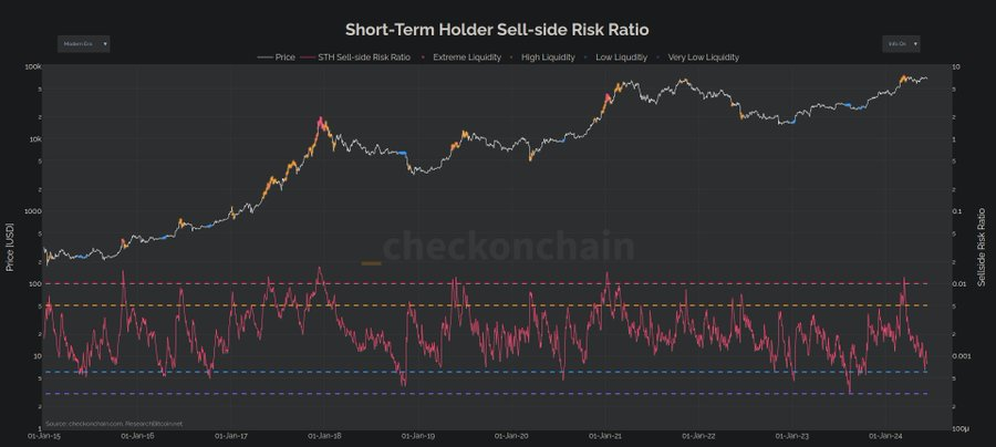  chỉ số tỷ lệ lợi nhuận đầu ra chi tiêu của người nắm giữ Bitcoin ngắn hạn (STH-SOPR)