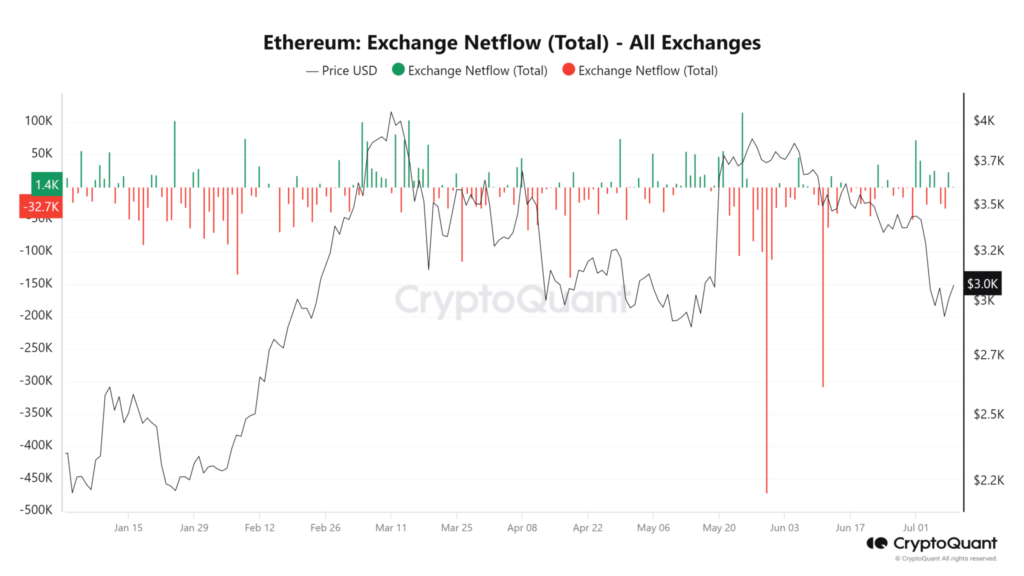 Ethereum vượt mức 3.000 USD: liệu ETH đang phục hồi?