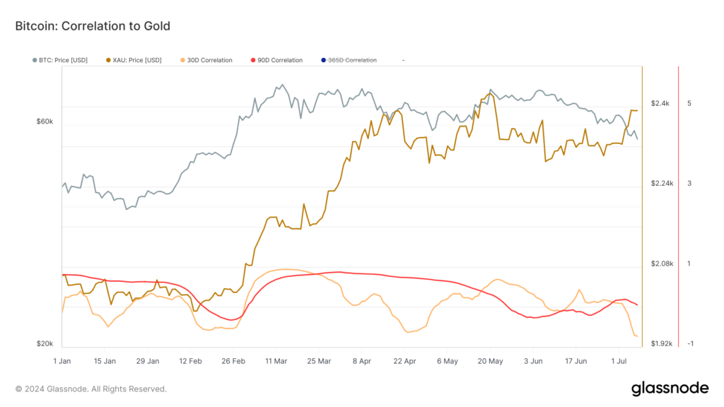 Mối tương quan dao động giữa Bitcoin và vàng, xu hướng giảm sau halving. 