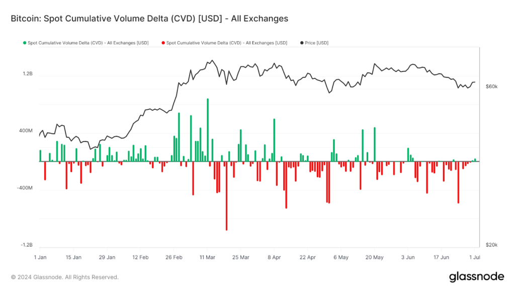 Phân tích bitcoin: Dữ liệu CVD tiết lộ gì về thị trường?